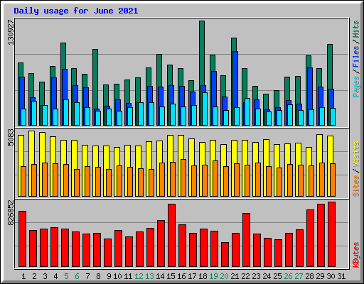 Daily usage for June 2021